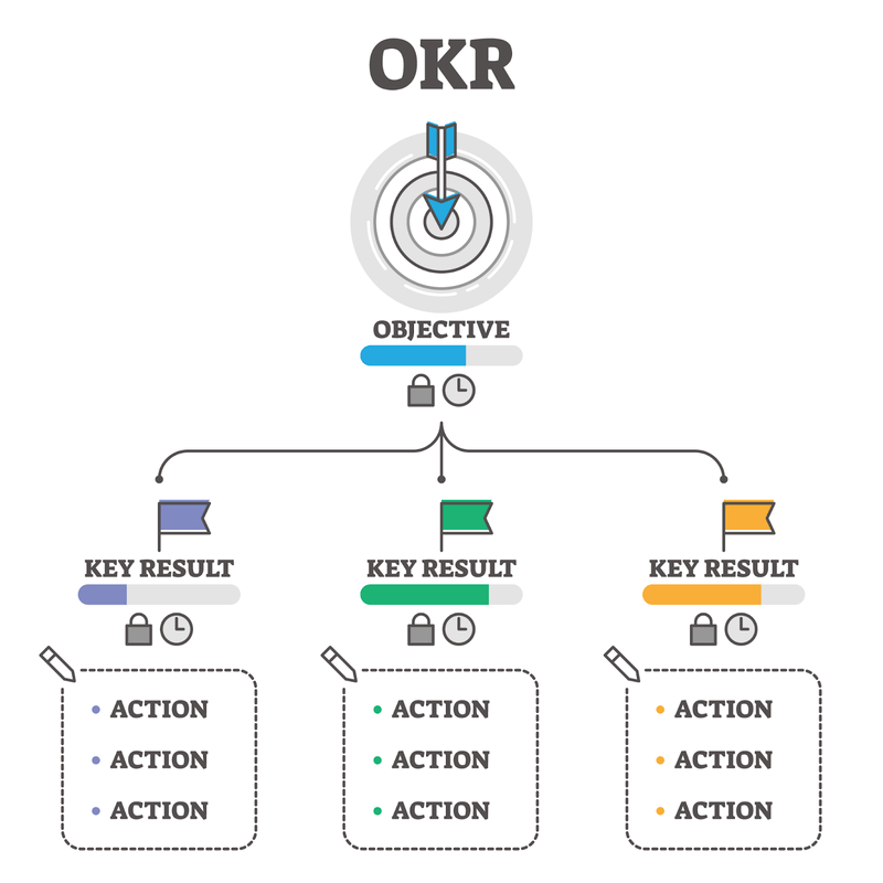 Tại sao các Startup nên sử dụng OKRs