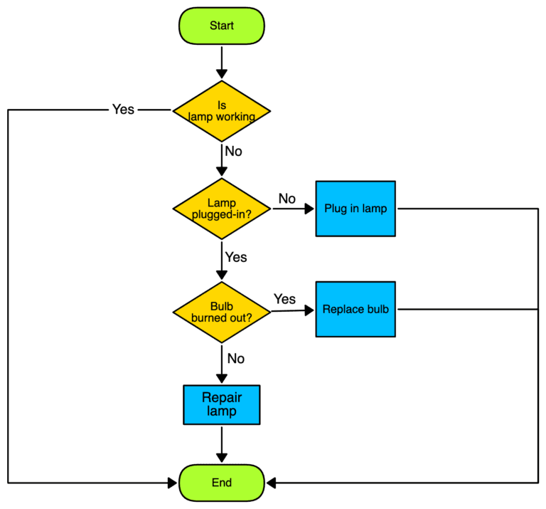 Flowchart L G B C X Y D Ng Flowchart Hi U Qu