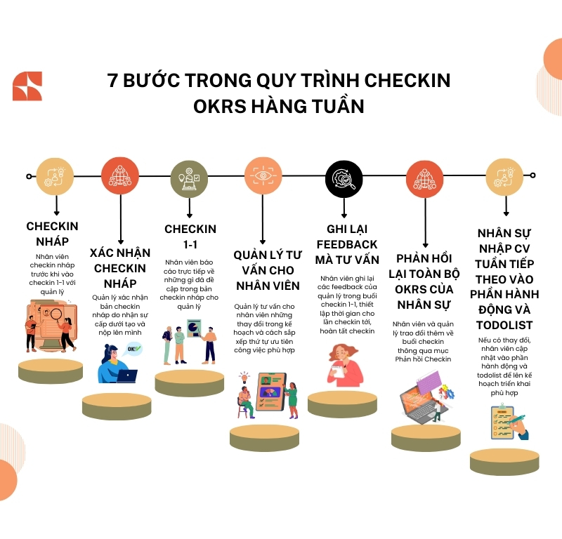 7 bước trong quy trình checkin hàng tuần trong OKRs