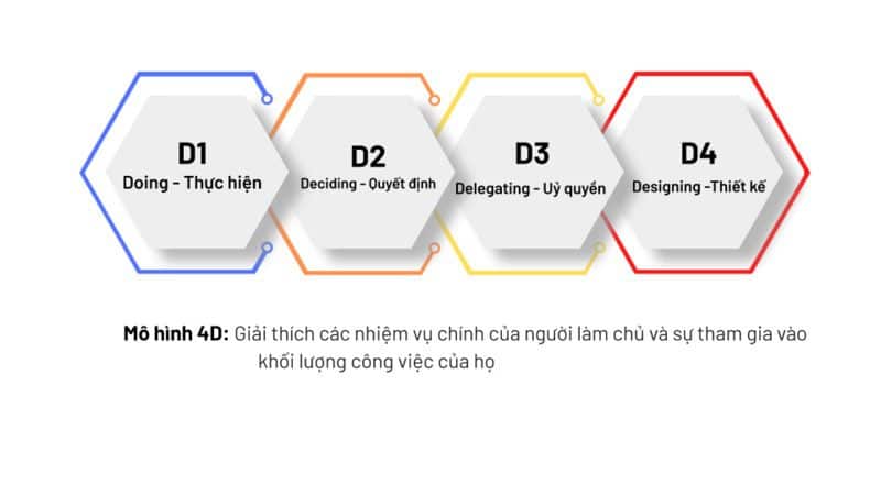 Quy tắc 4D trong sắp xếp thời gian 