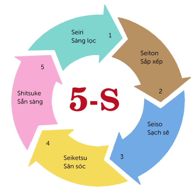 Mô hình 5S là gì Thực hiện 5S trong công tác quản lý văn phòng