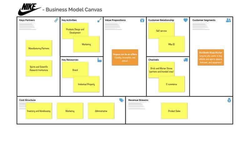 mục đích chính của business model canvas là gì