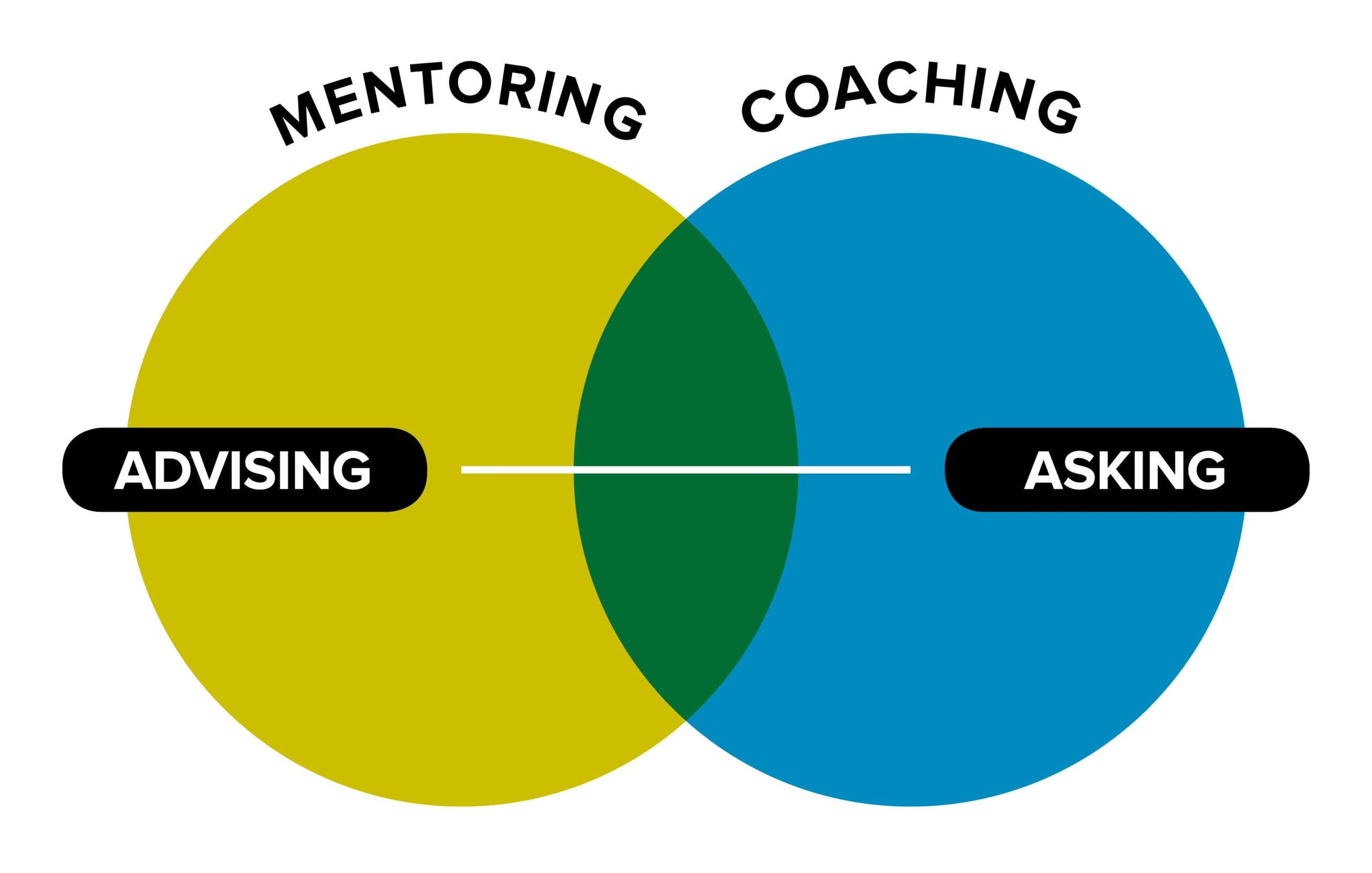 coaching and mentoring là gì