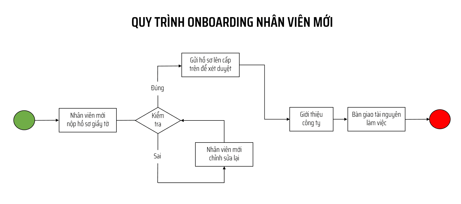 mẫu lưu đồ quy trình phổ biến dành cho doanh nghiệp