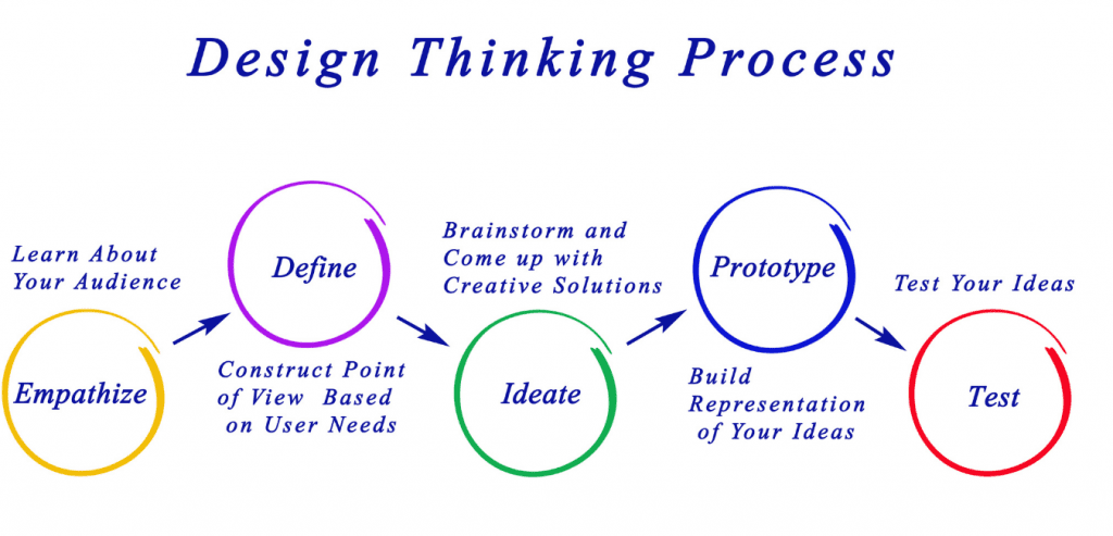 tư duy thiết kế là gì