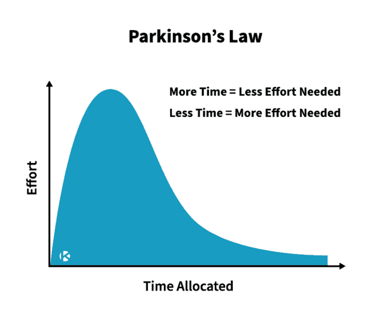 Định luật Parkinson Mô hình nén thời gian vô cùng hiệu quả
