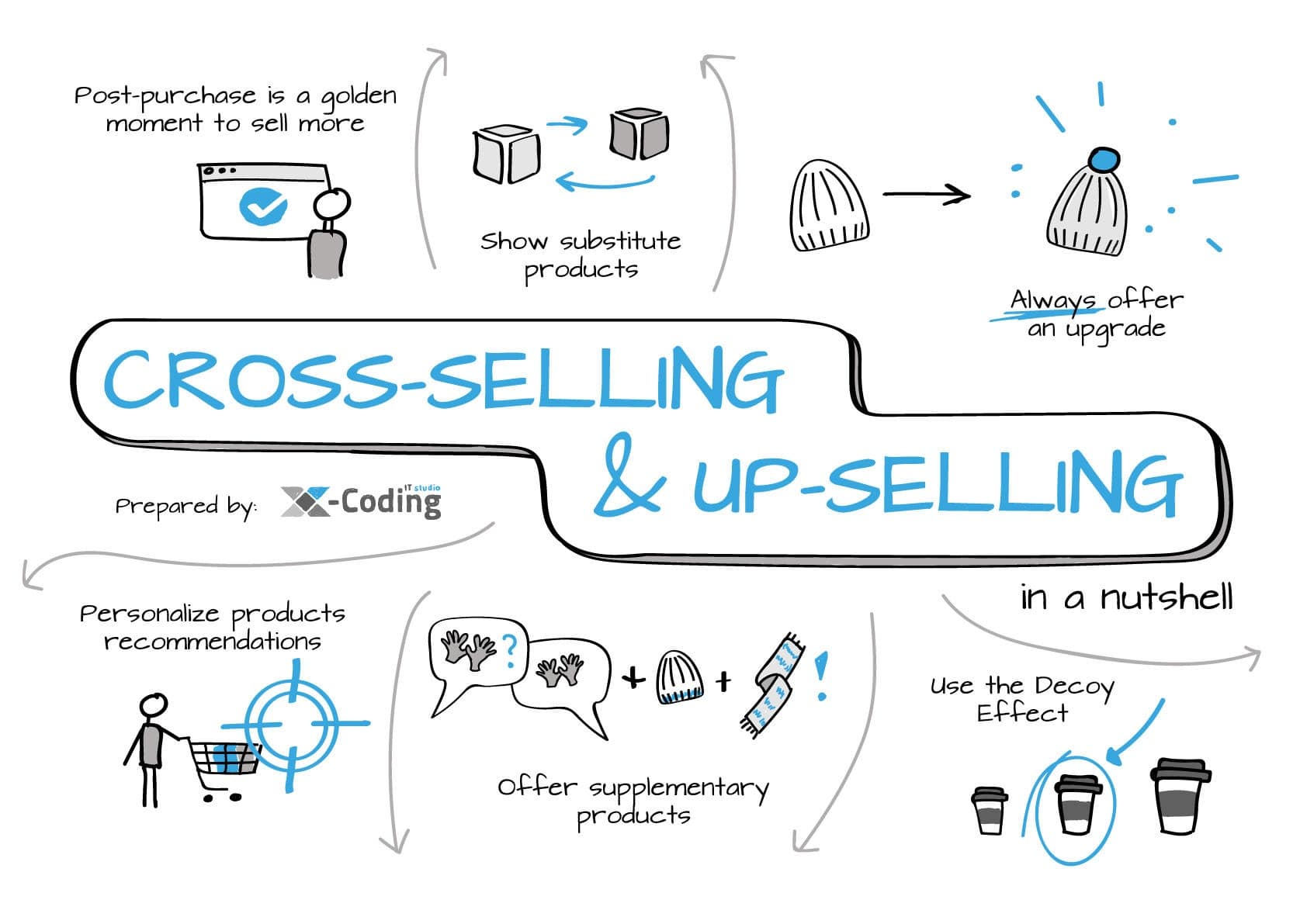 quy trình up selling và cross selling hiệu quả