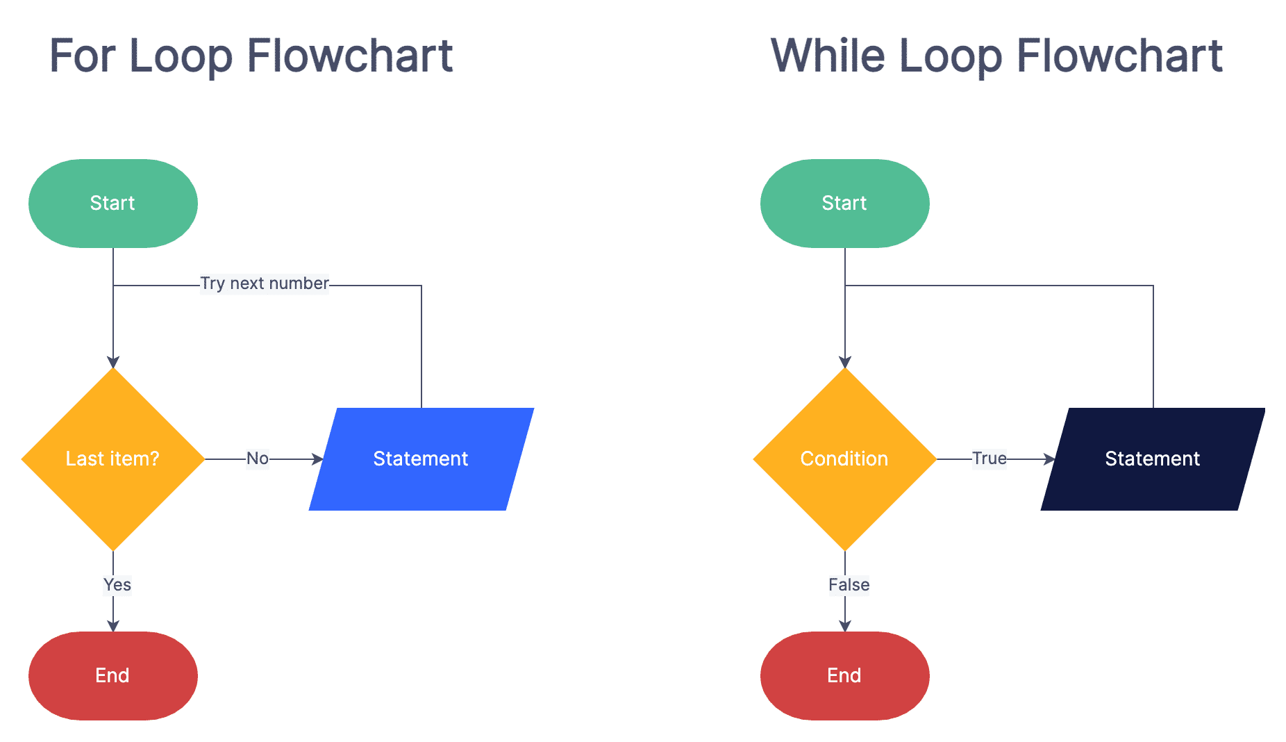 flowchart