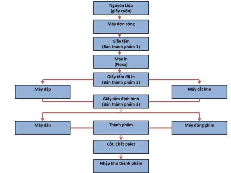 Flowchart là gì? 4 bước xây dựng Flowchart hiệu quả