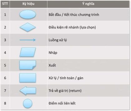 Flowchart là gì? 4 bước xây dựng Flowchart hiệu quả