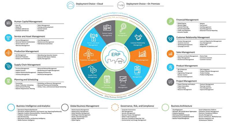 phần mềm erp sap