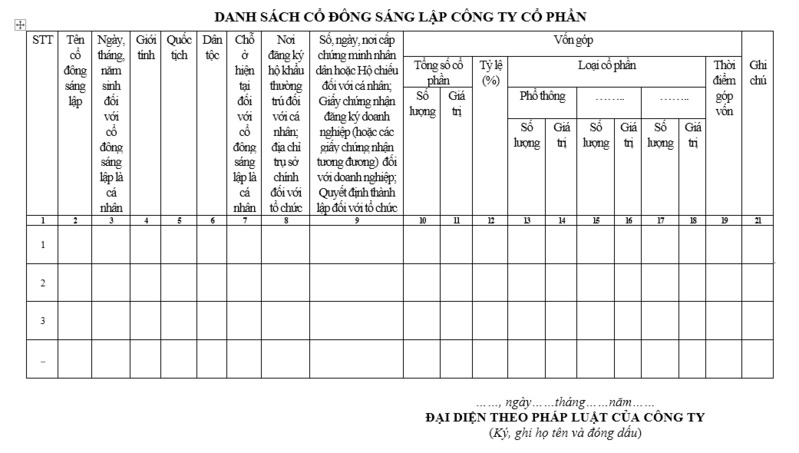 kế hoạch khởi nghiệp về danh sách nhân sự