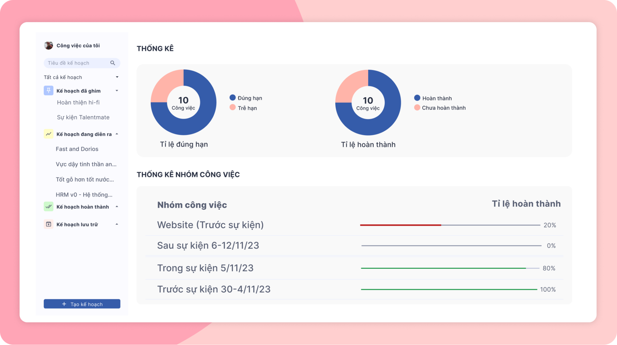 fPlan giúp báo cáo hiệu suất liên tục