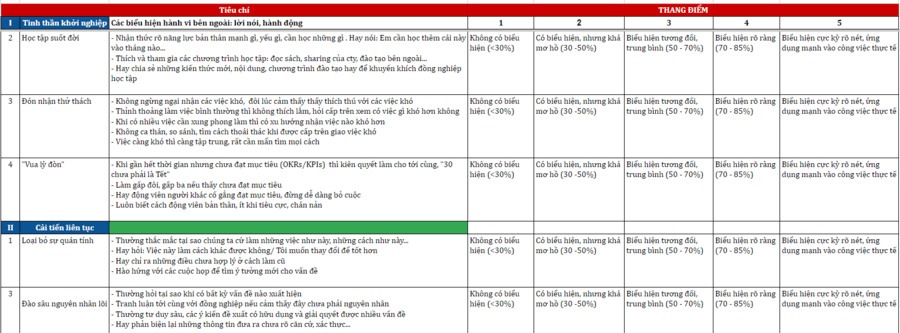 Bảng đánh giá nhân viên theo thái độ làm việc