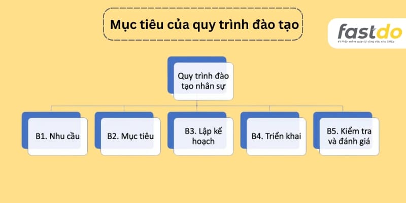 vì sao cần thiết lập biểu mẫu quy trình đào tạo nhân viên mới