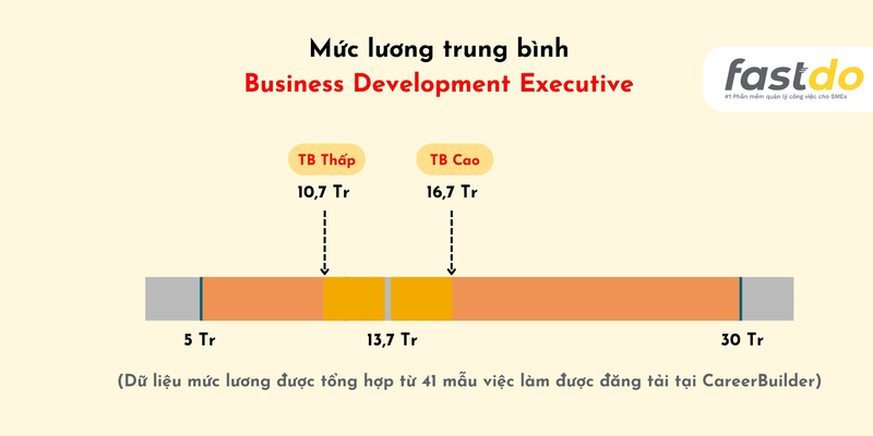 Thu thập trung bình của Business Development hiện nay