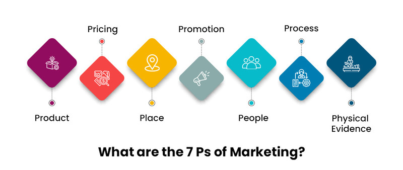 Mở rộng chiến lược Marketing Mix từ mô hình 4P đến 7P