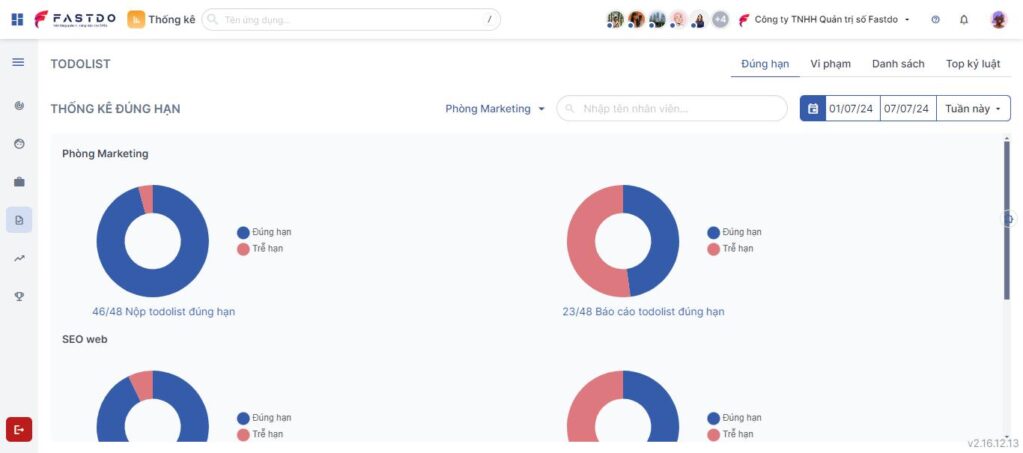 Giao diện thống kê phần mềm fTodolist