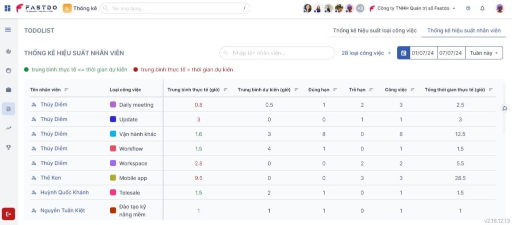 Giao diện thống kê hiệu suất của phần mềm fTodolist