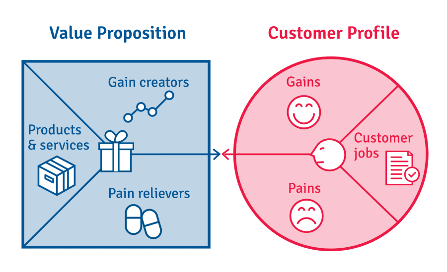 Value proposition canvas trong kế hoạch khởi nghiệp