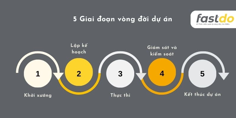 cách lên kế hoạch cho một dự án