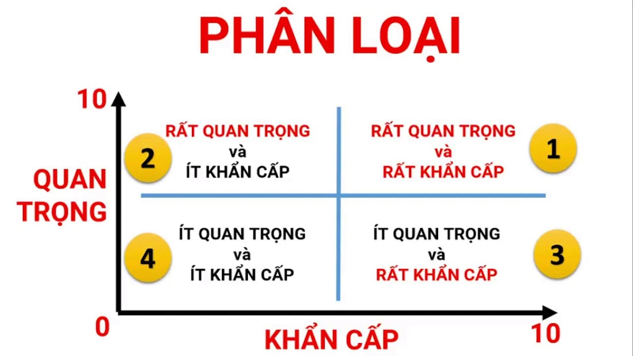 Phân nhóm công việc theo phương pháp Ma trận quản lý thời gian Eisenhower