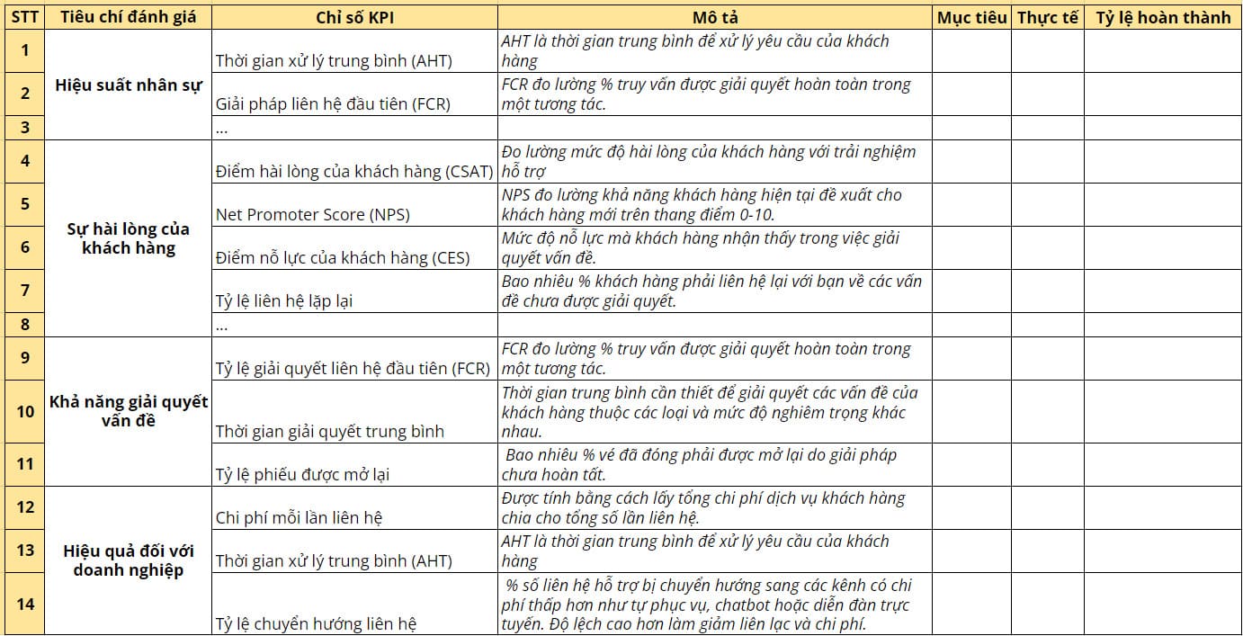 Mẫu đánh giá KPI của phòng chăm sóc khách hàng