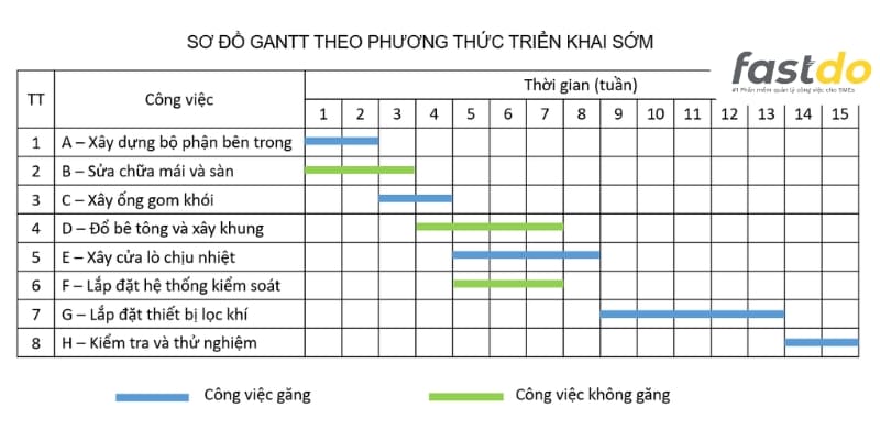 Mẫu lập kế hoạch triển khai dự án bằng sơ đồ Gantt