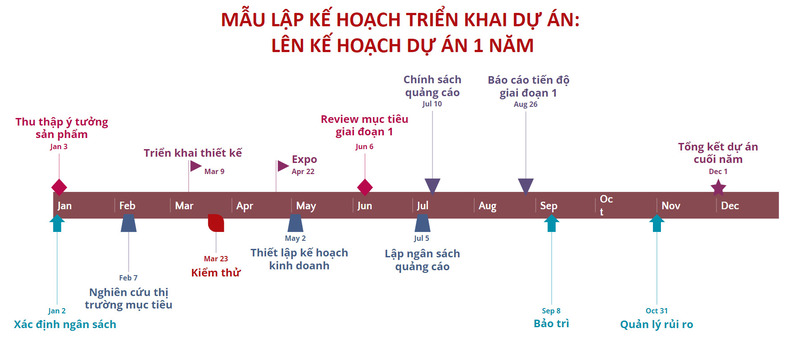 Biểu mẫu lập kế hoạch triển khai dự án bằng biểu đồ Timeline (Thời gian biểu)