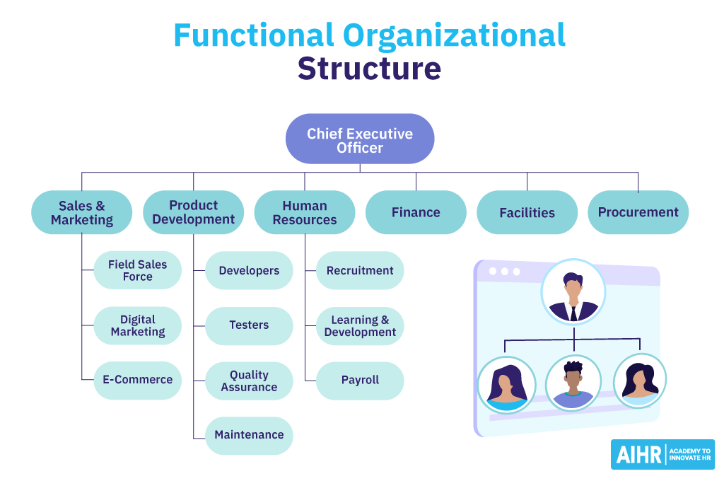 Cấu trúc tổ chức theo chức năng (Functional Organizational Structure)