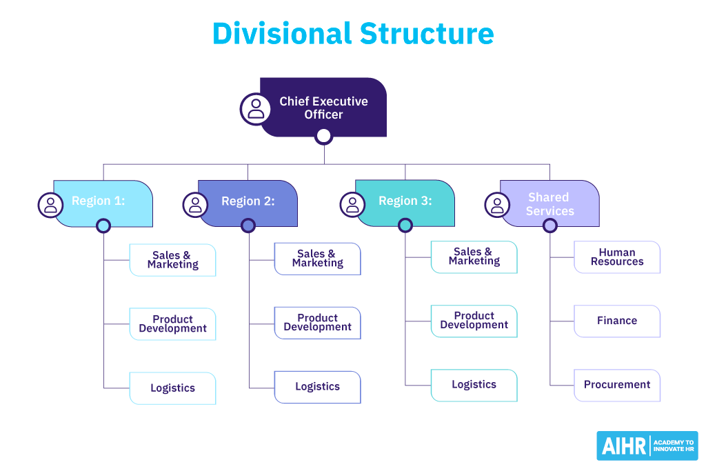 Cấu trúc tổ chức theo bộ phận (Divisional Organizational Structure)