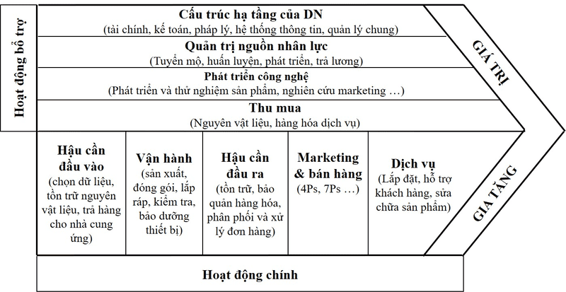 Đánh giá Chuỗi giá trị và chiến lược là bước đầu tiên để xây dựng mô hình cơ cấu tổ chức doanh nghiệp nhỏ