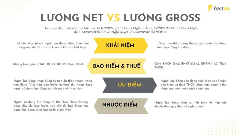 Mối quan hệ quy đổi lương net sang lương Grpss