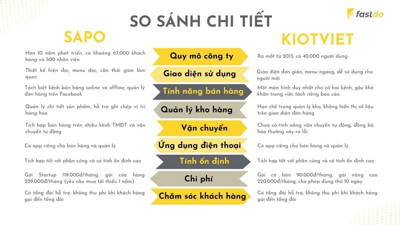 So sánh chi tiết phần mềm quản lý bán hàng Sapo và KiotViet