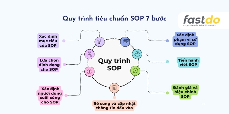 Hướng dẫn xây dựng Quy trình tiêu chuẩn (SOP là gì) với 7 bước