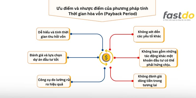 ưu nhược điểm của phương pháp tính thời gian hoàn vốn