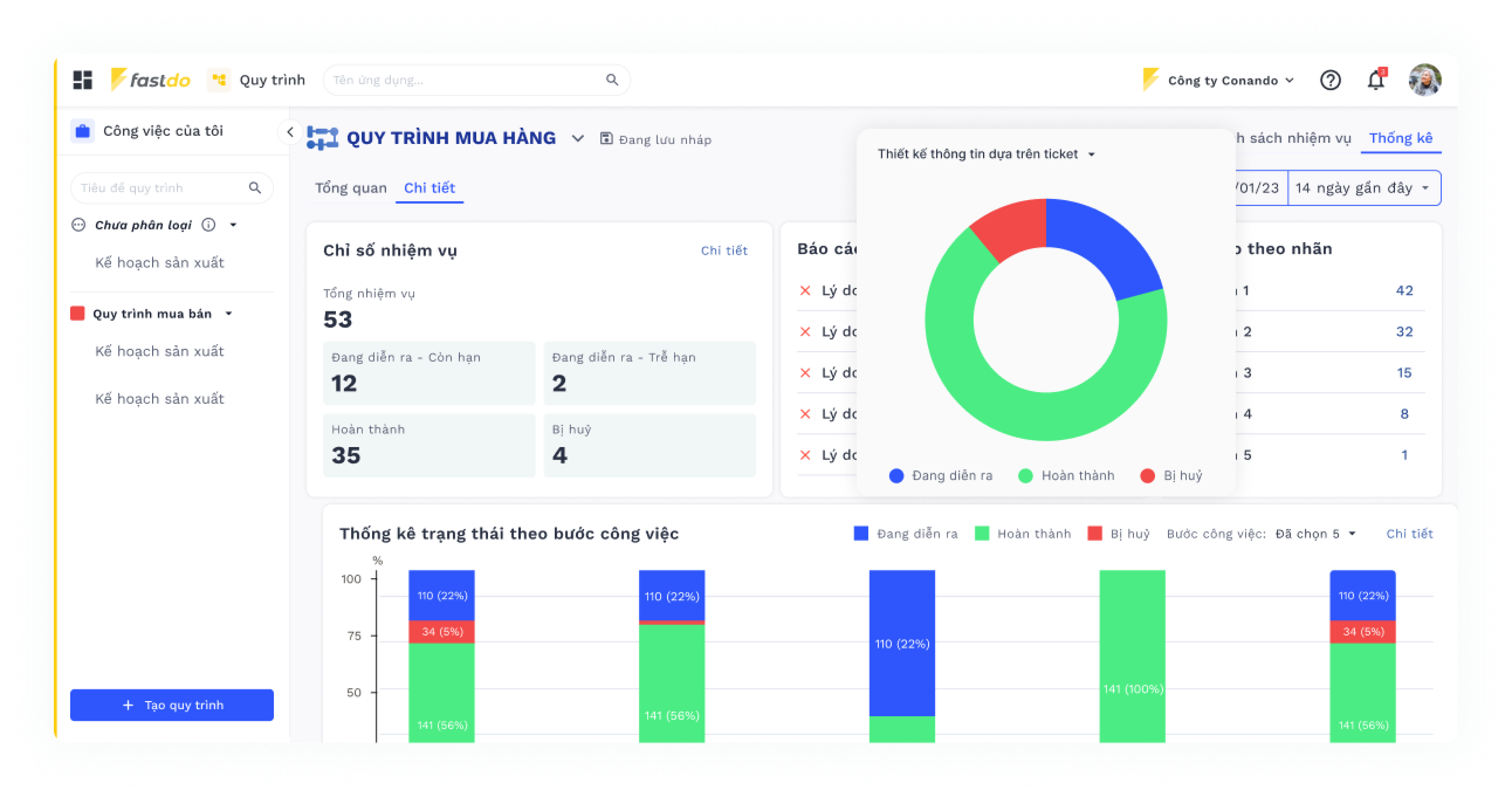 Giao diện dashboard của phần mềm Fastdo.vn