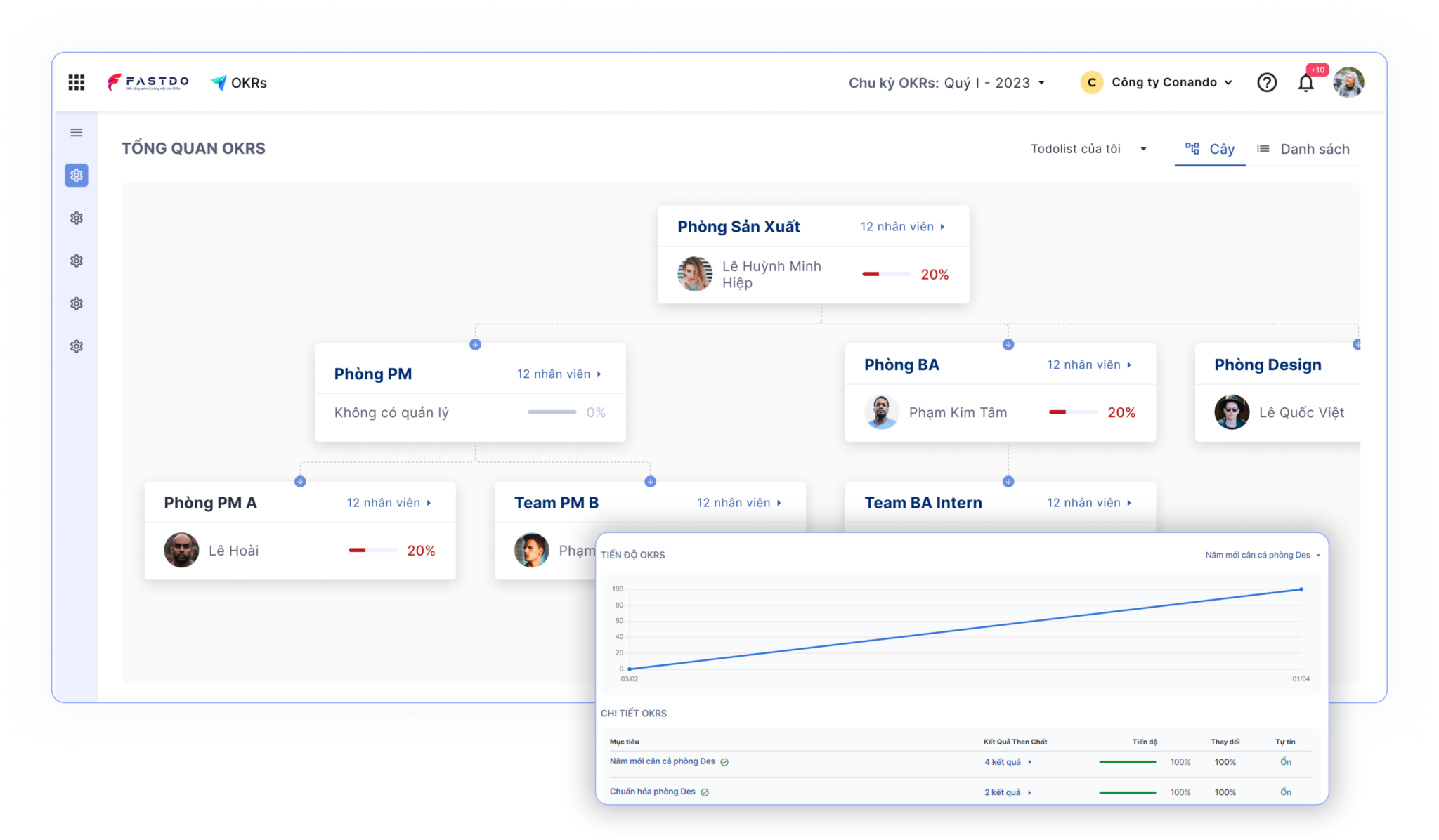 Giao diện phần mềmquản trị OKRs của Fastdo.vn