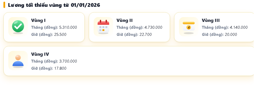 Bảng mức lương tối thiểu vùng 2026 theo bốn vùng