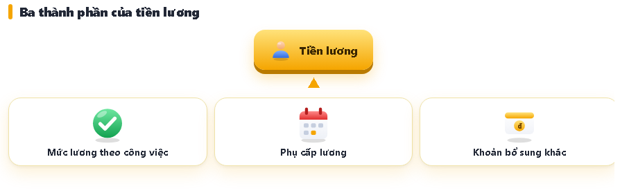 Sơ đồ thành phần tiền lương và phụ cấp là gì theo Bộ luật Lao động